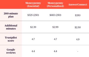 A Comparison of Moneypenny vs AnswerConnect