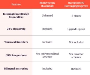 A table showing the features between Moneypenny and ReceptionHQ