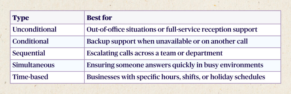 A table showing when to use each type of call forwarding
