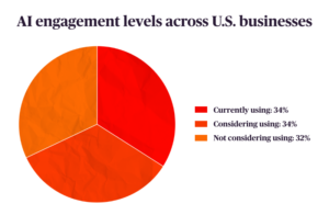 A pie chart showing AI engagement levels across US businesses