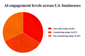 A pie chart showing AI engagement levels across US businesses 