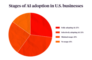 A pie chart showing the stages of AI adoption
