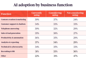 A table showing AI adoption by business function