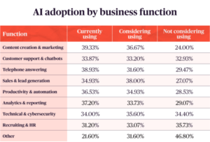 A table showing AI adoption by business function
