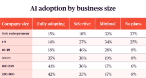 A table showing AI adoption by business size