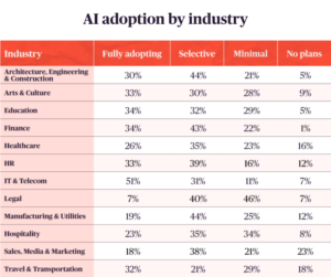 A table showing AI adoption by industry