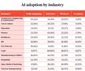 A table showing AI adoption by industry