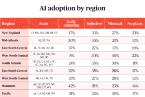 A table showing AI adoption by region