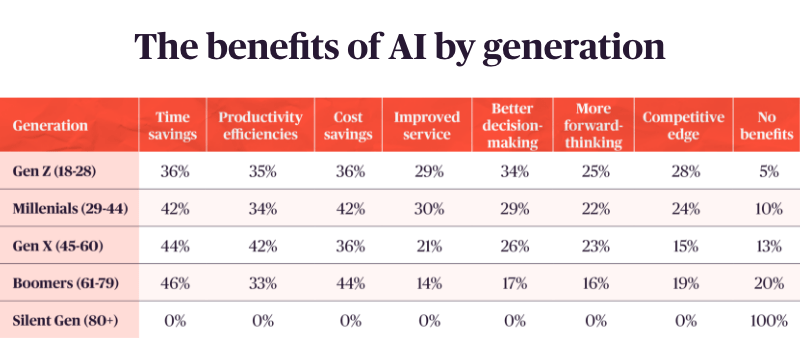 Table comparing perceived benefits of AI across generations from Gen Z to Silent Generation.