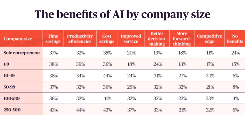 Table comparing perceived benefits of AI by company size from sole entrepreneurs to companies with 250–500 employees.