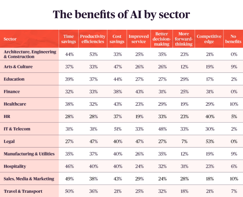 Table comparing perceived benefits of AI across industry sectors including healthcare, education, finance, IT, and more.