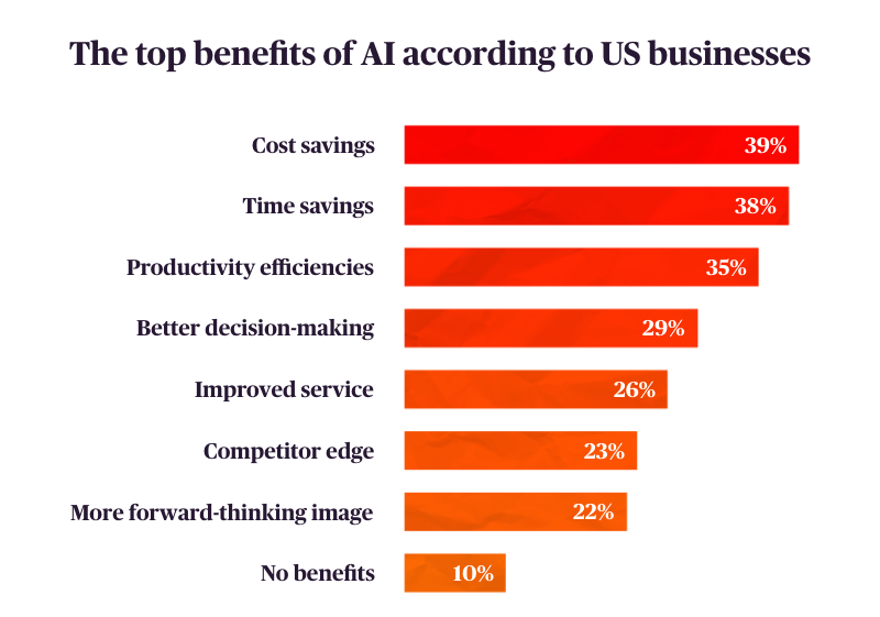Bar chart showing the top benefits of AI according to U.S. businesses, including cost savings, time savings, and productivity.